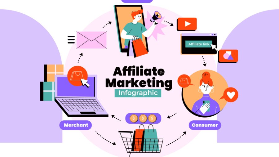 Affiliate-Marketing